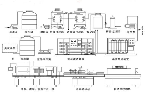 瓶裝水生產(chǎn)線(xiàn)